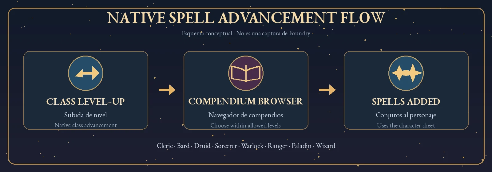 Conceptual workflow: level up, Compendium Browser, spells added. Diagrama conceptual: subida de nivel, navegador, conjuros.