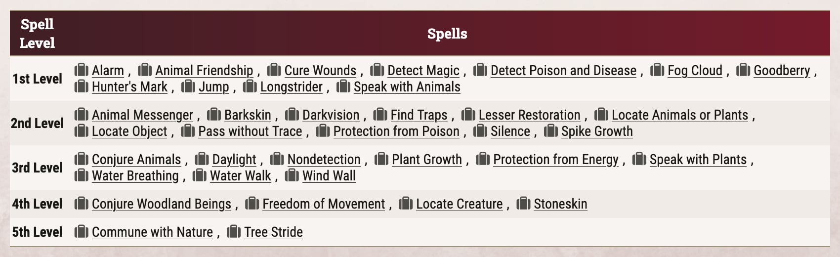 Spells Table