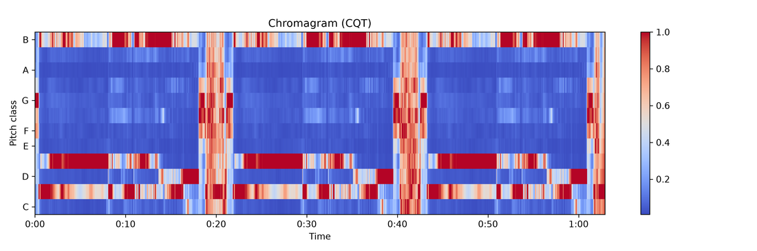 Chromagram of dance audio