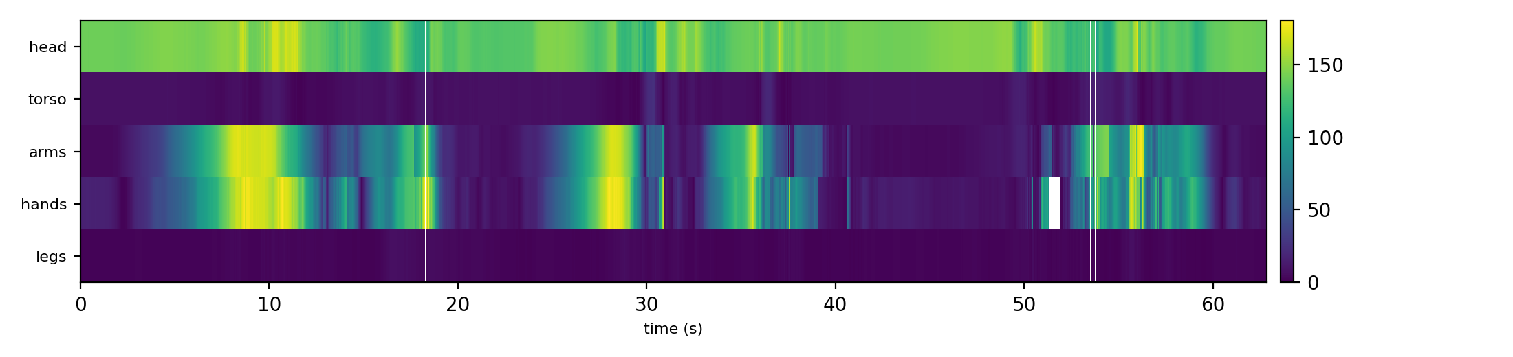 pose_timeline bands view of the bundled dancer example