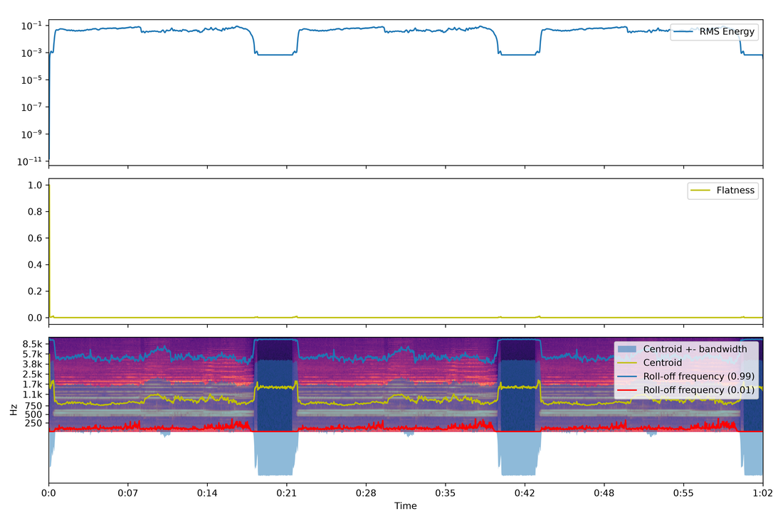 Audio descriptors of dance audio