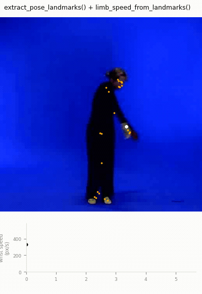 extract_pose_landmarks on dancer.avi: MediaPipe landmark dots overlaid on each frame (wrists highlighted), with the wrist-speed signal from limb_speed_from_landmarks growing below