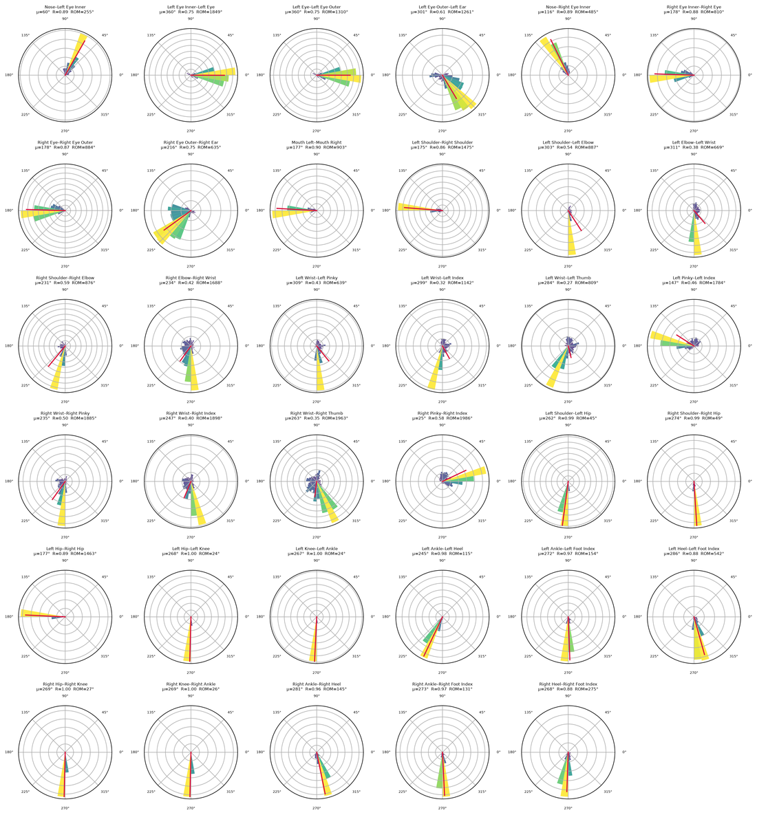 Pose segments circular statistics