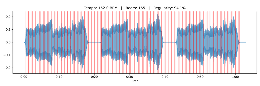 Tempo and beat tracking of dance audio