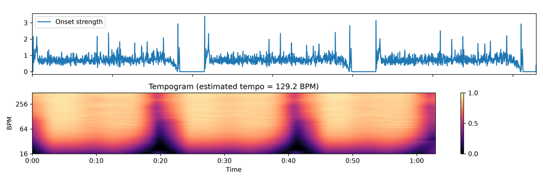 Tempogram of dance audio