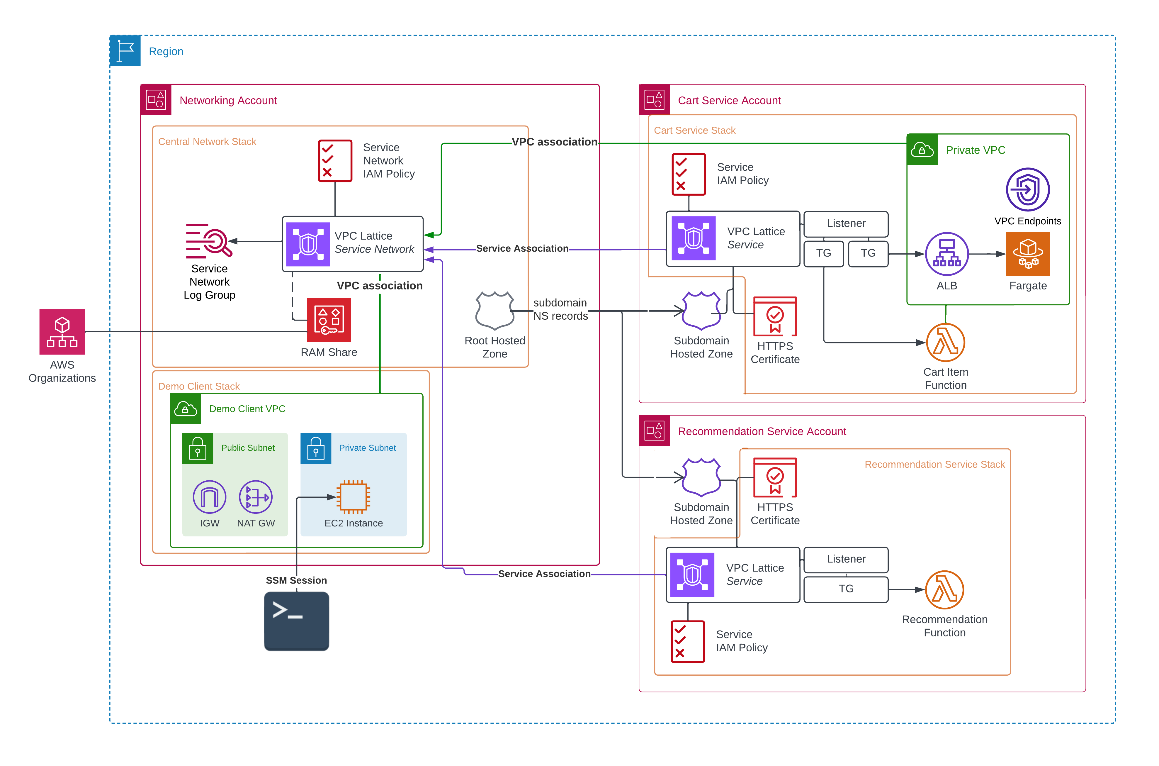 Application architecture with three accounts and separate stacks