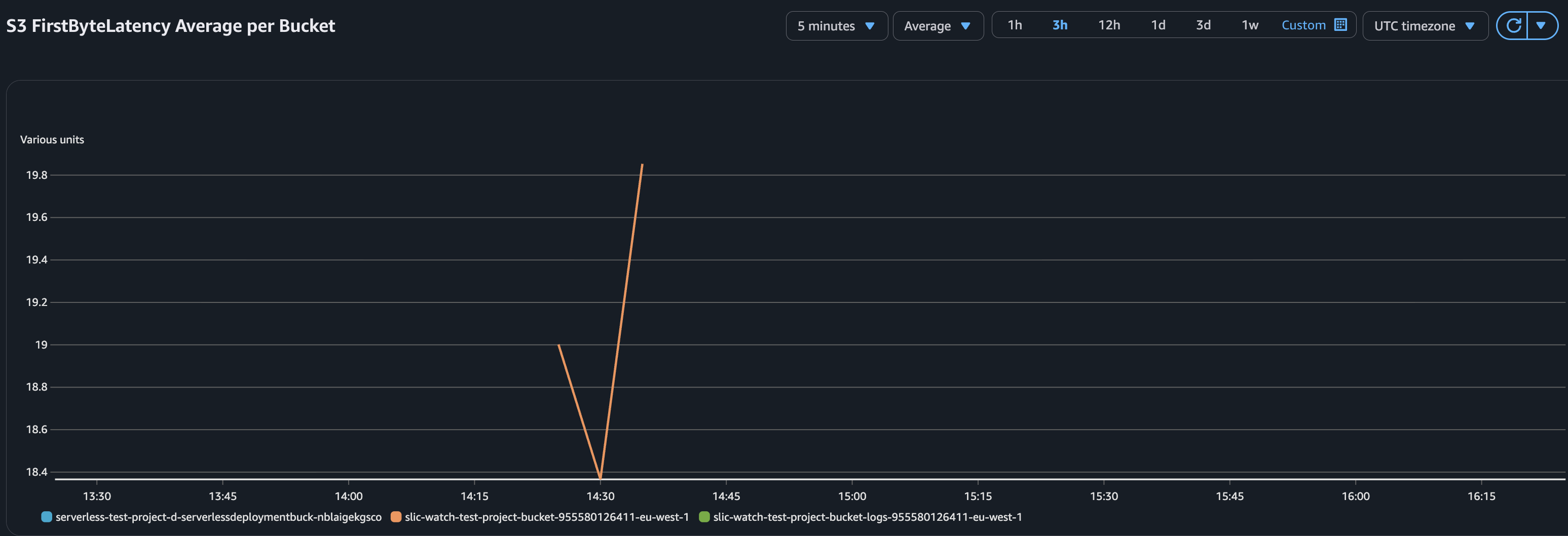 First Byte Latency