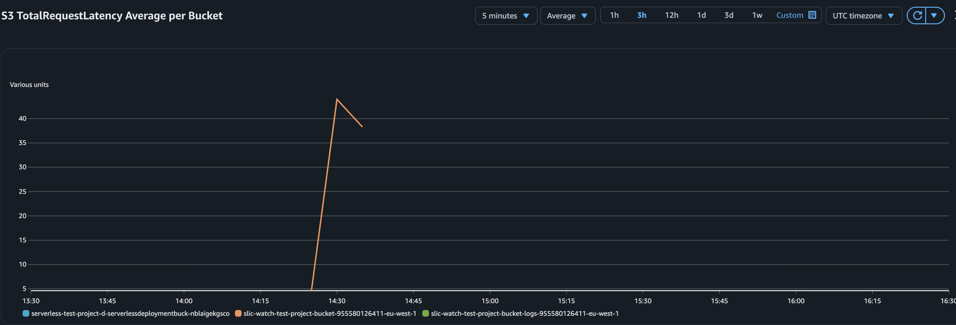 Total Request Latency