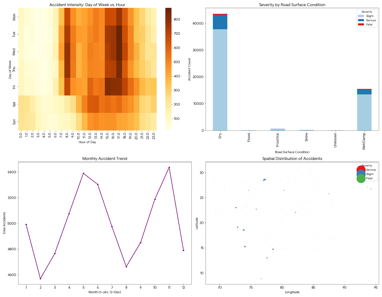 Graph 2