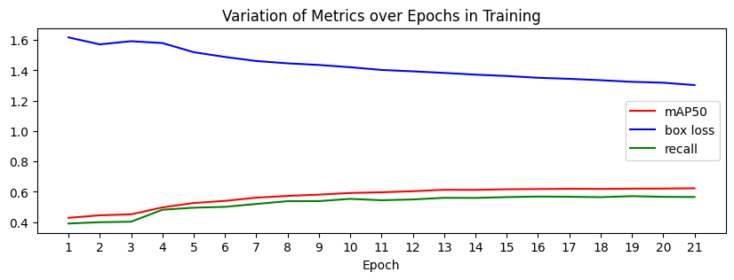 Metrics over Epochs in Training