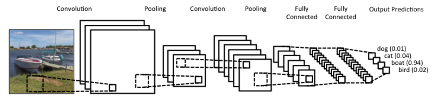 General CNN architecture