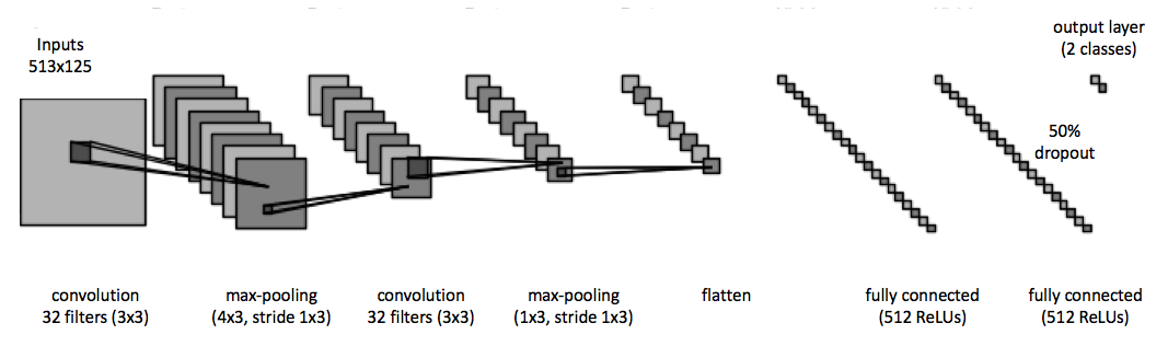 DepressionDetect CNN architecture