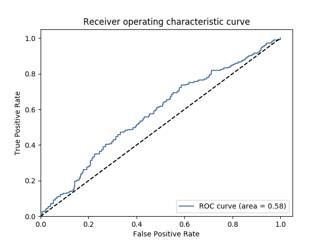 ROC curve