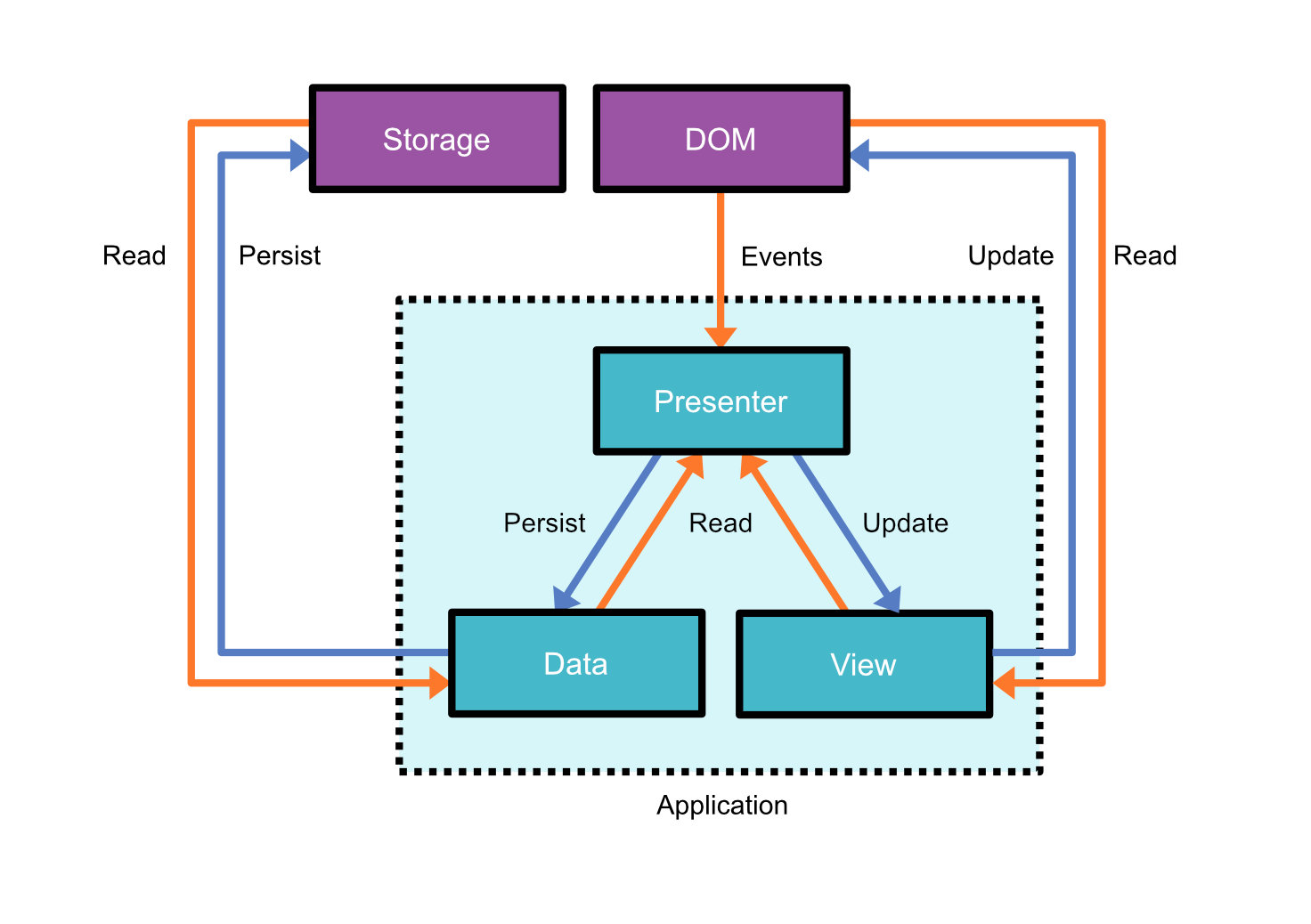 Architecture diagram