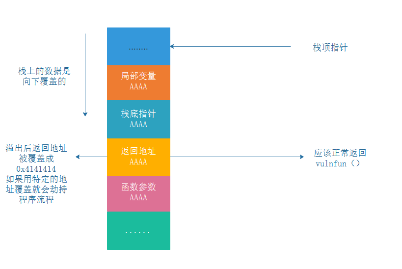 栈溢出原理