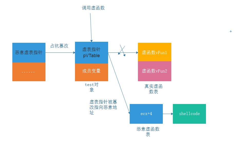 UAF漏洞原理