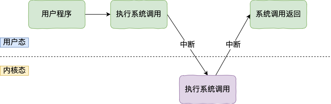 内核系统调用