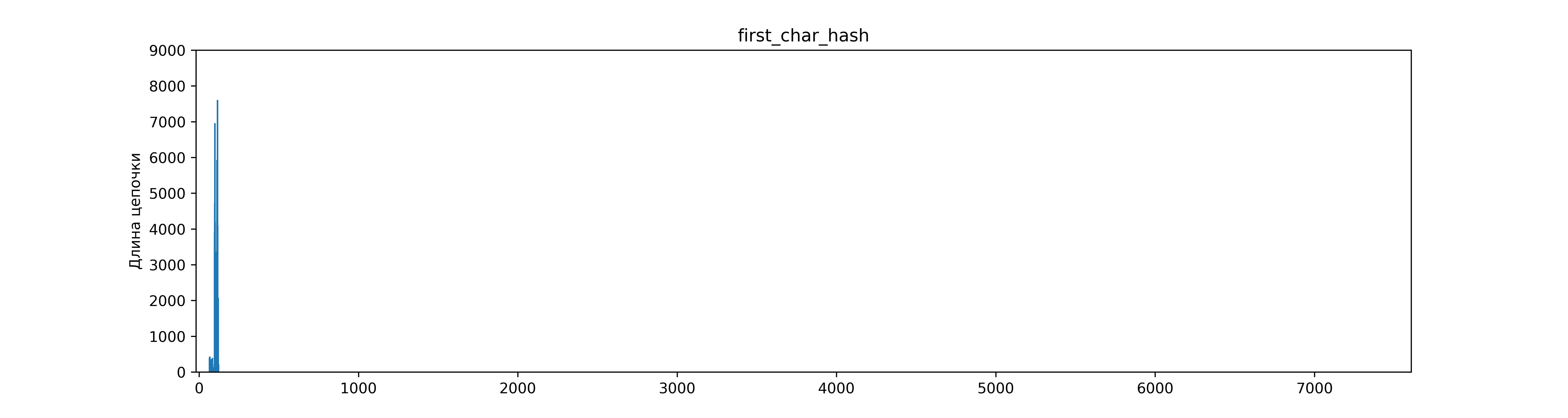 first_char_hash.png