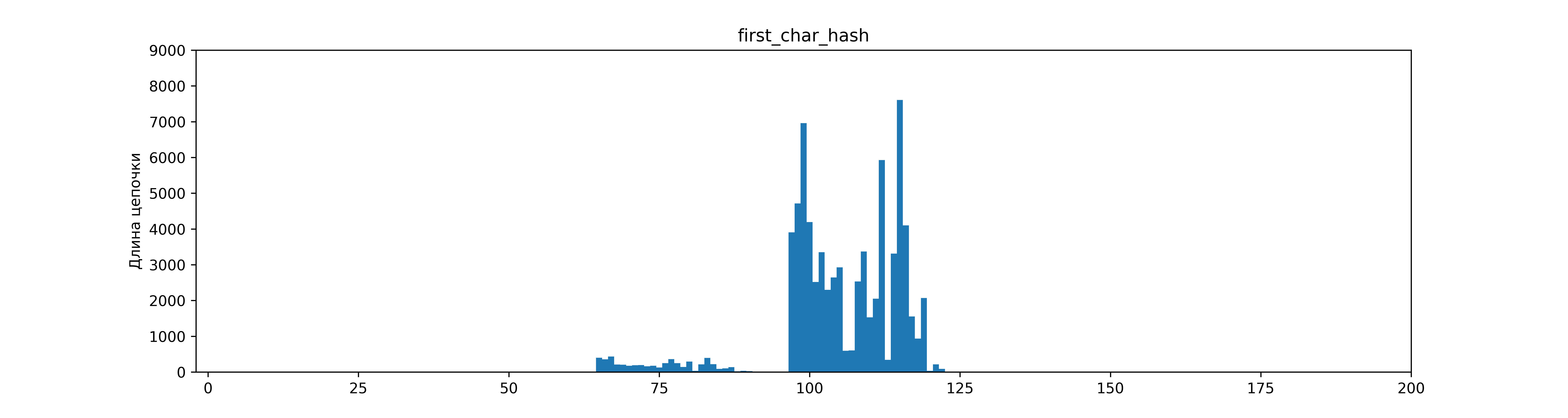 first_char_hash_detailed.png