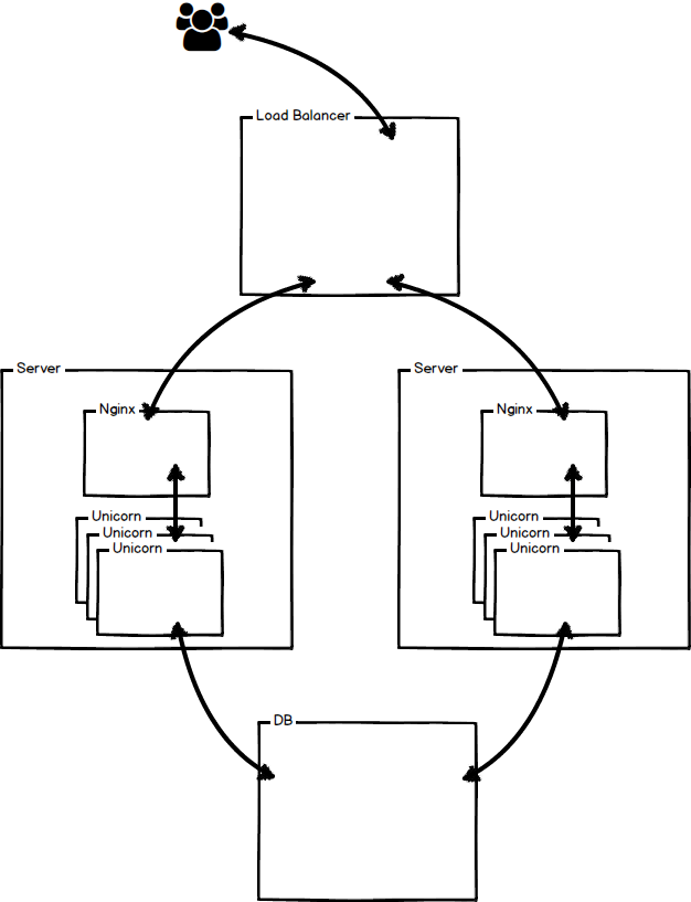 Server setup diagram