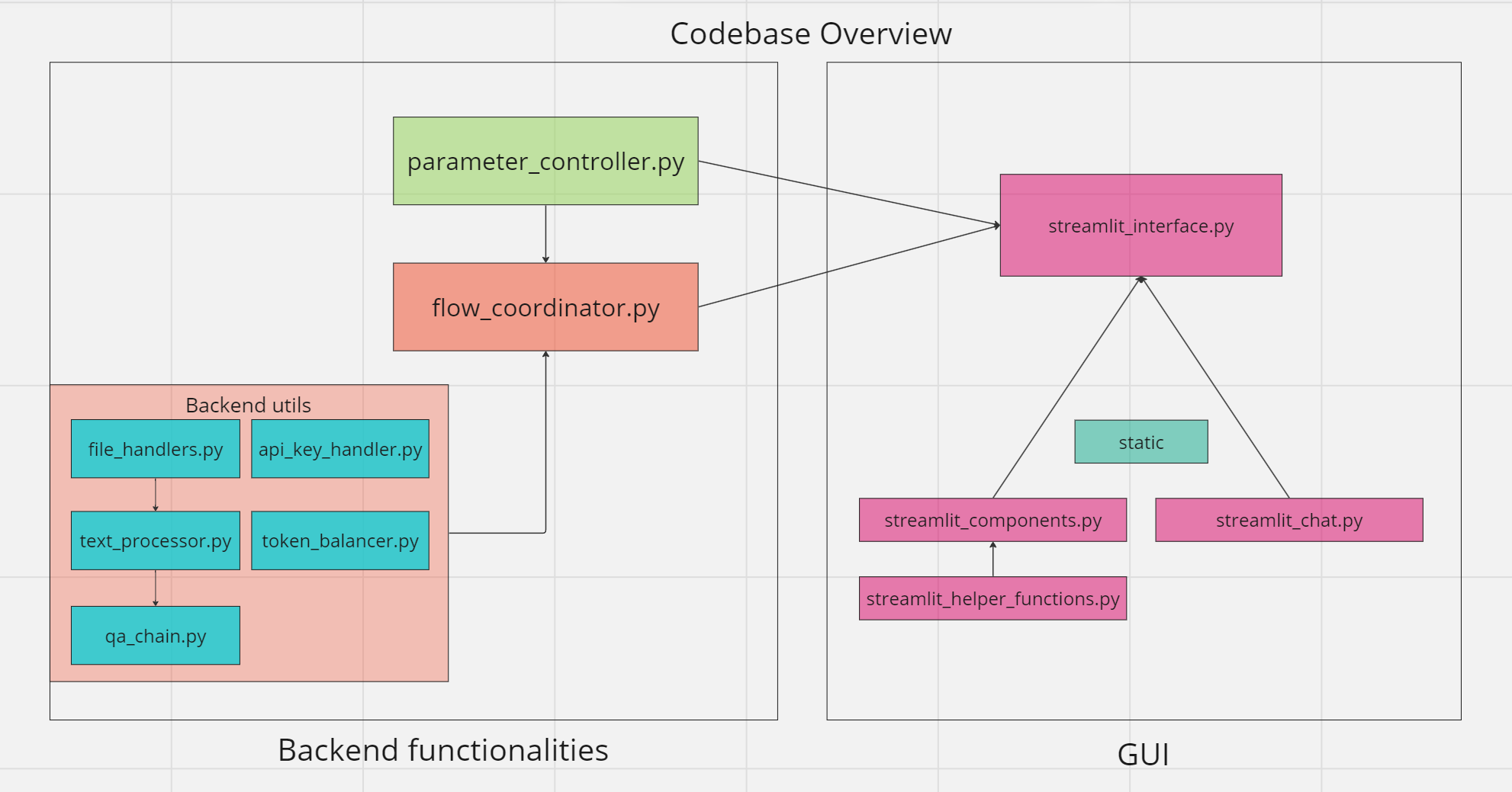 Codebase Overview