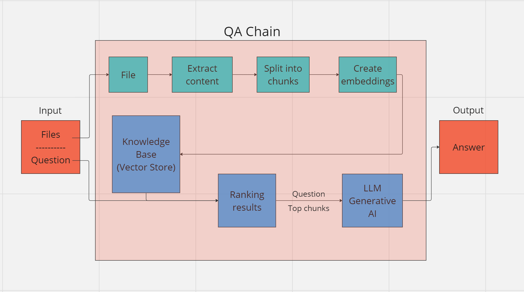 QA Chain