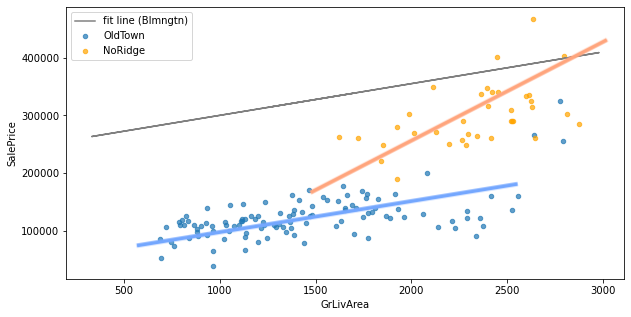 scatter plot solution annotated