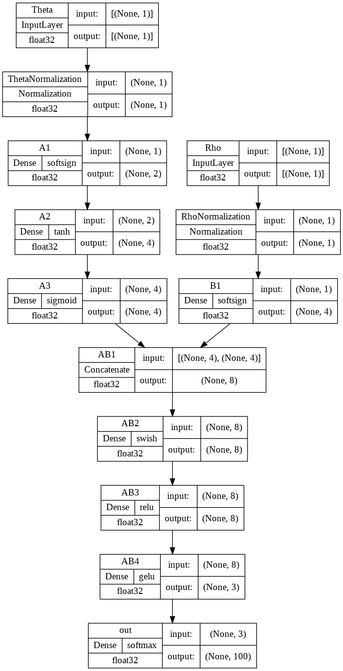 A plot of the neural network model