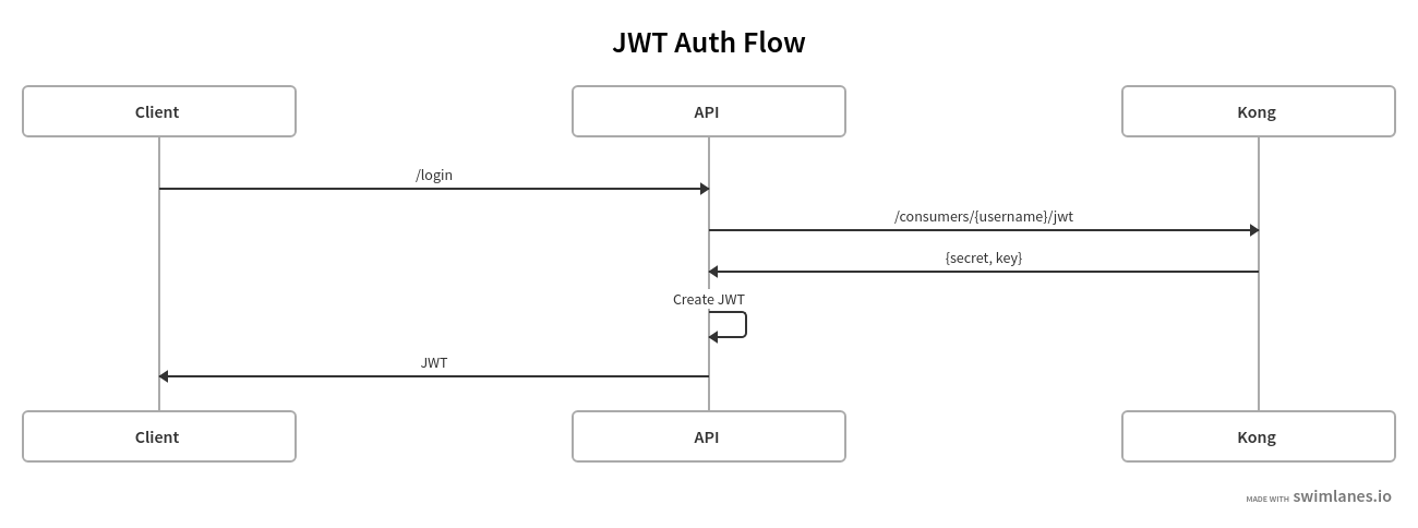 JWT Authentication Flow
