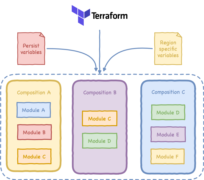 Code structure