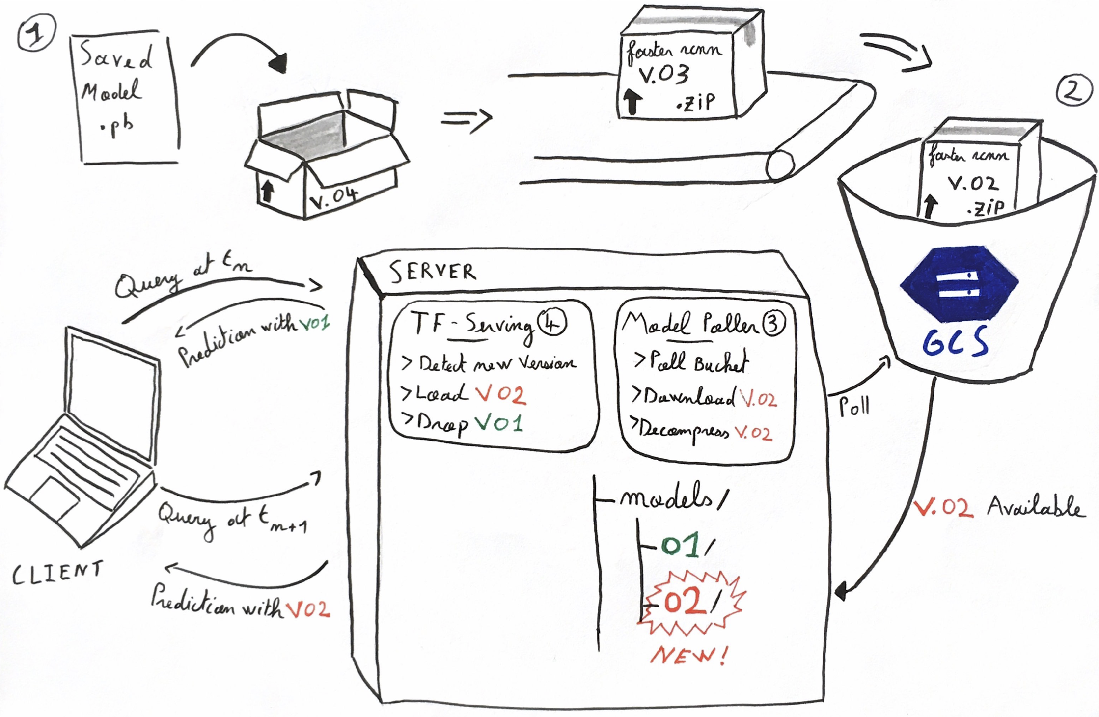 Model overview