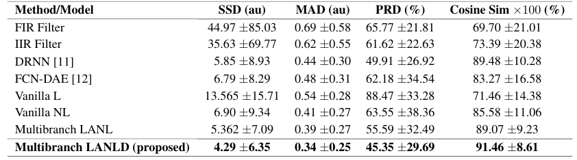 Results table