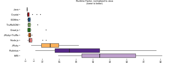 Peak Performance of Java, Node.js, JRuby, JRuby+Truffle, MRI, and SOMns, last update 2016-06-20