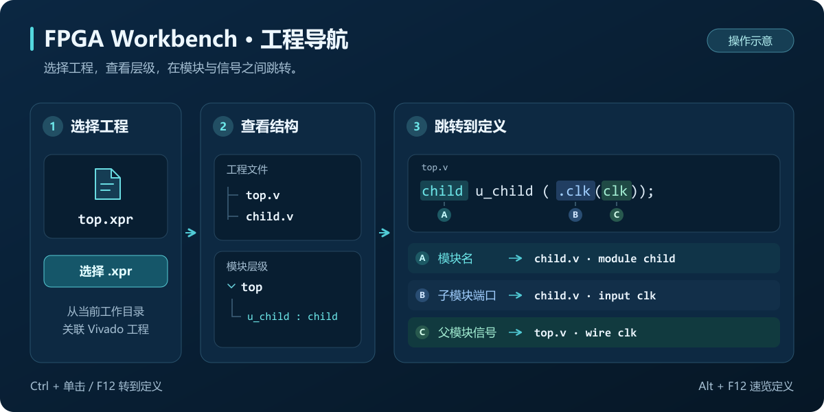 XPR 工程导航操作示意:选择工程、浏览文件和层级、跳转模块端口与信号