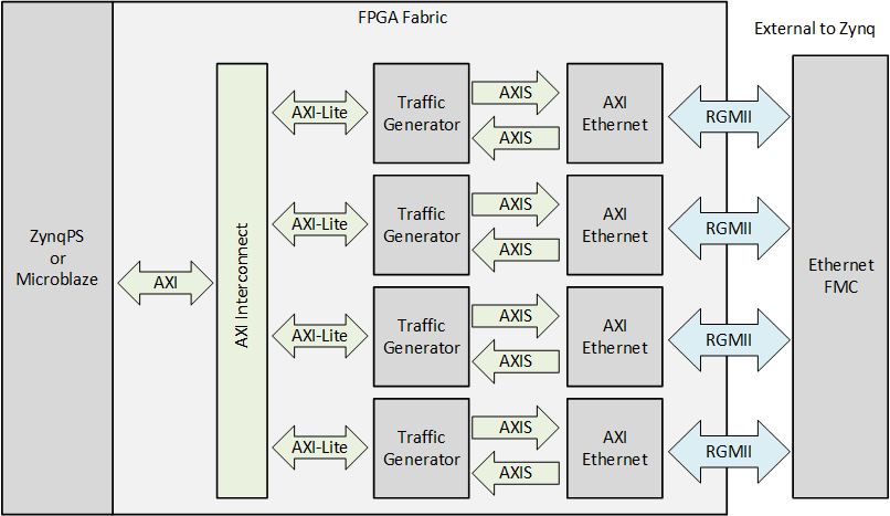 Ethernet FMC Max Throughput Test design