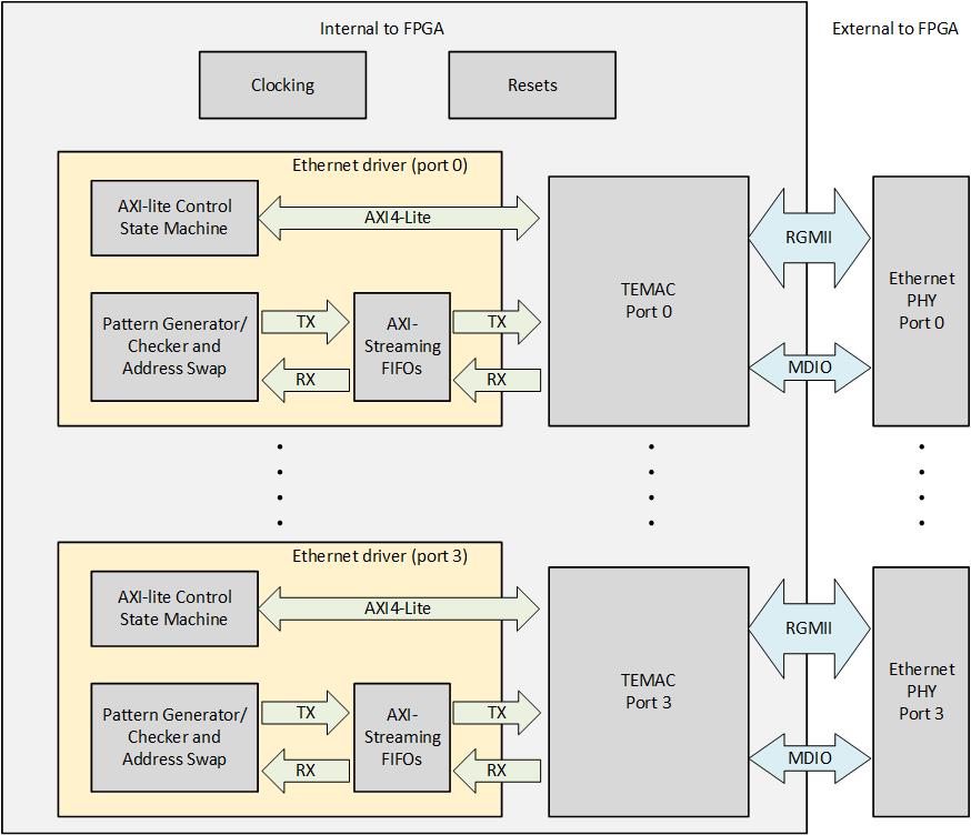 Processorless Ethernet block diagram