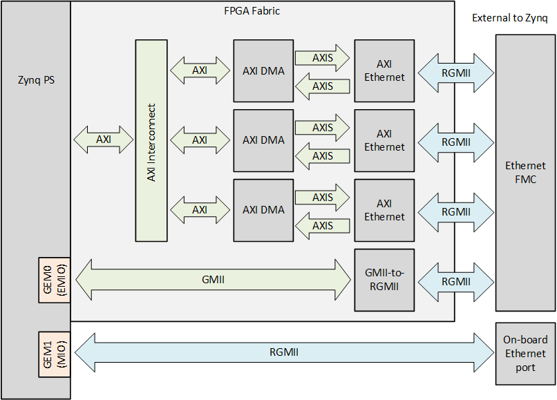 Zynq GEM design block diagram