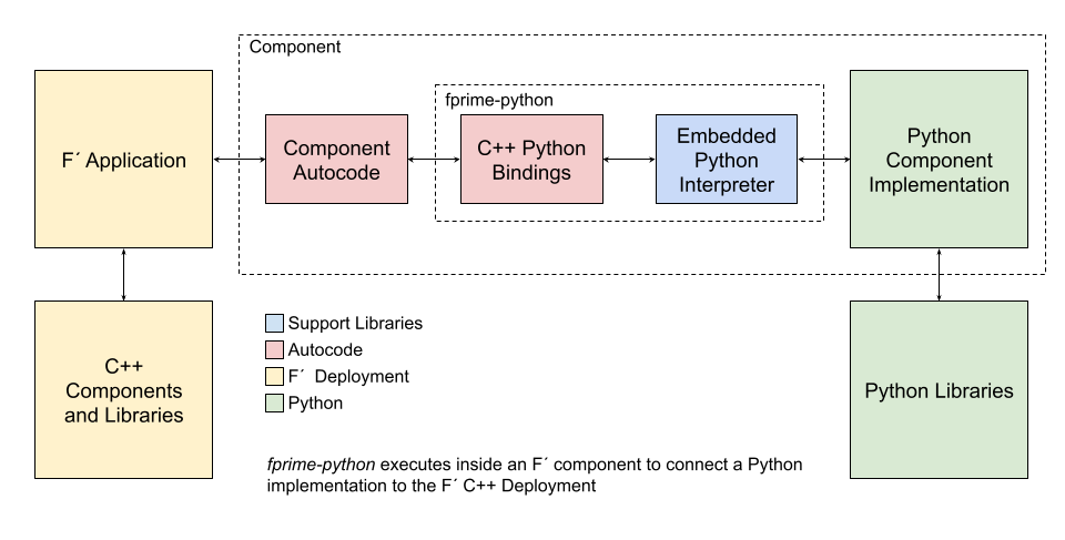 F Prime Python Architecture