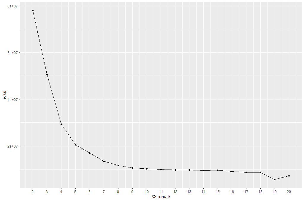 "Elbow" plot for multiple values of k