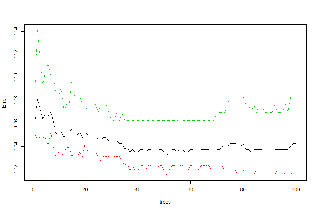 Error rate plot for the Random Forest model