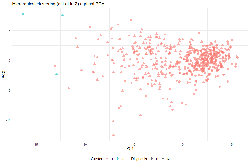 Visualization of the Hierarchical clustering (cut at k=2) results against the first two PCs on the UCI Breast Cancer dataset