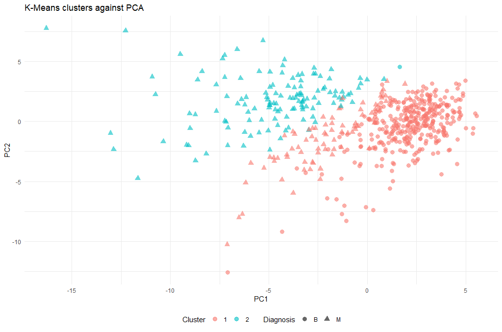 Visualization of the k-means results against the first two PCs on the UCI Breast Cancer dataset