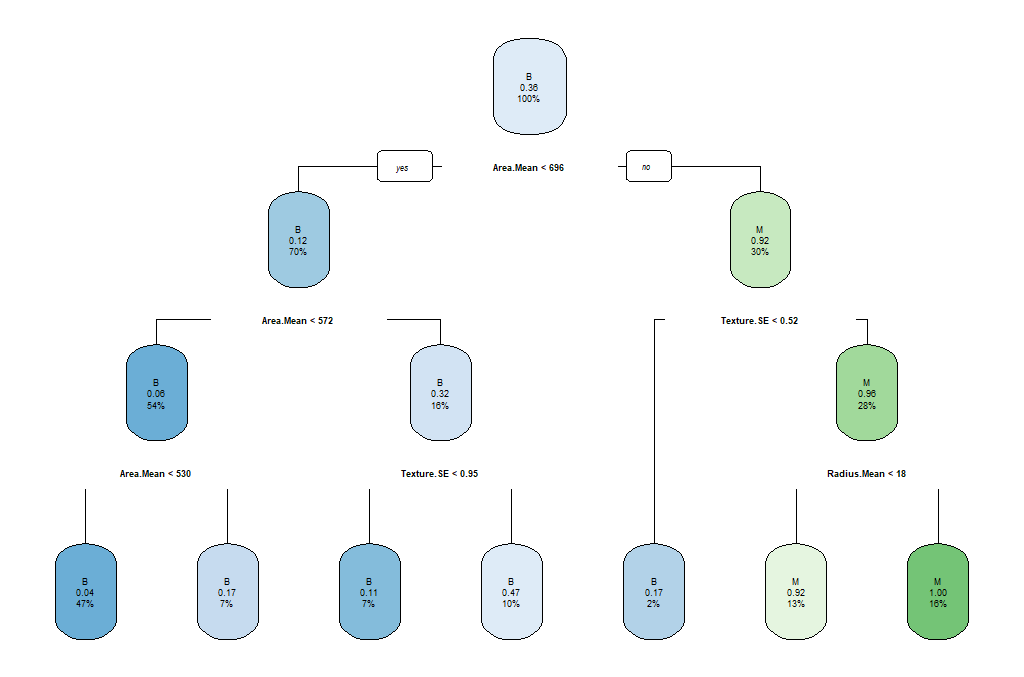 Full decision tree