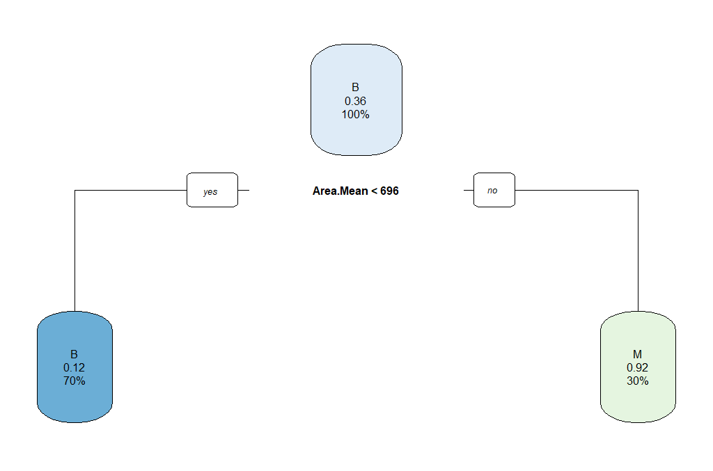 Pruned decision tree