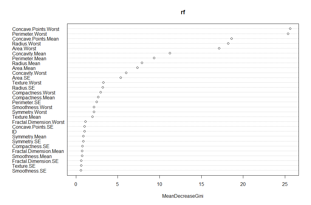 Importance of the individual variables