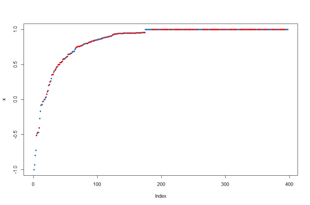 Margin plot for the Random Forest