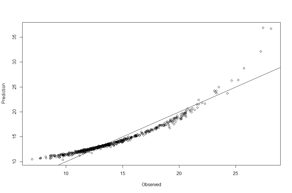 Prediction Plot GLM