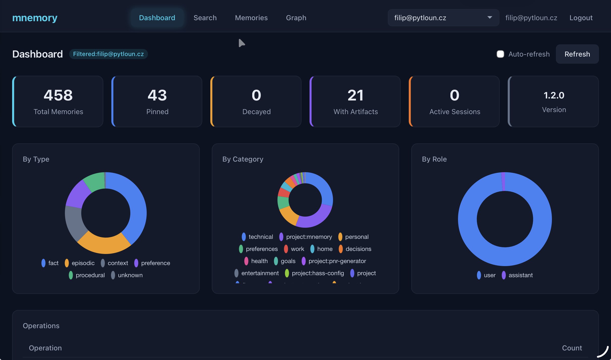 Dashboard — memory totals, breakdowns, and operation counts