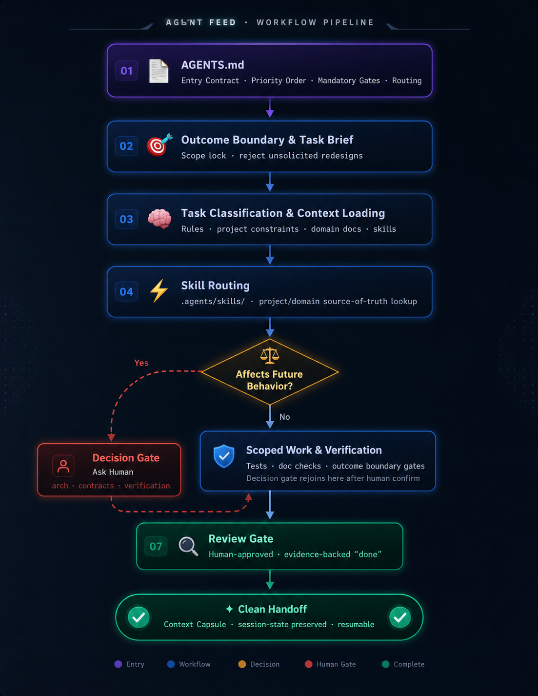 Agent Feed Workflow Pipeline