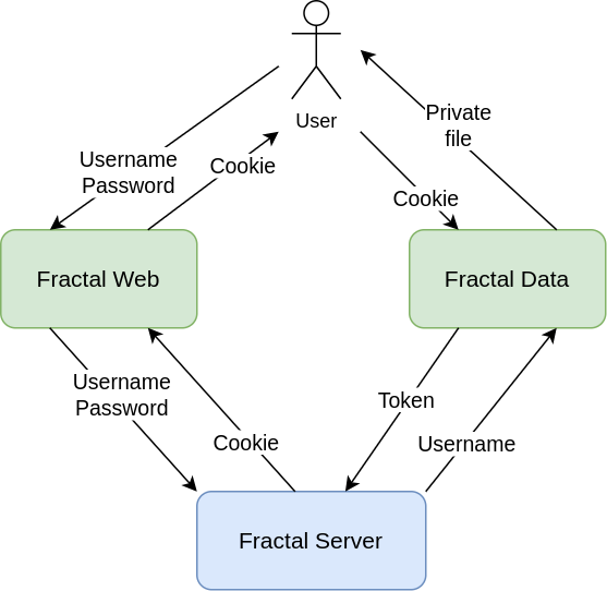 Fractal Data cookie flow